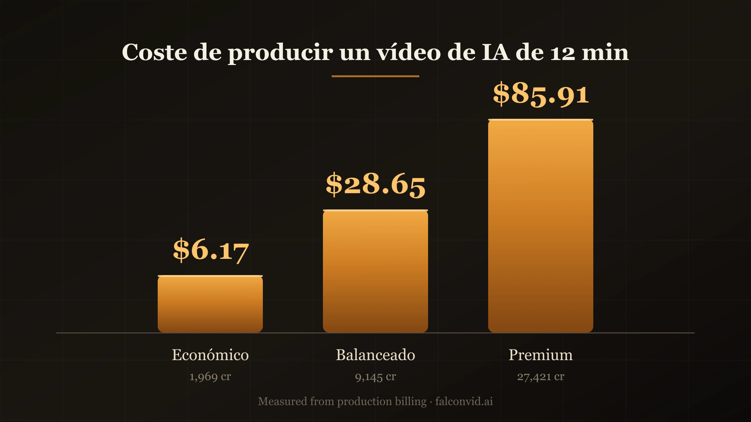 Gráfico de barras comparando el coste de producir un vídeo de IA de 12 minutos en tres modos de calidad: US$ 6,17 económico, US$ 28,65 balanceado y US$ 85,91 premium.