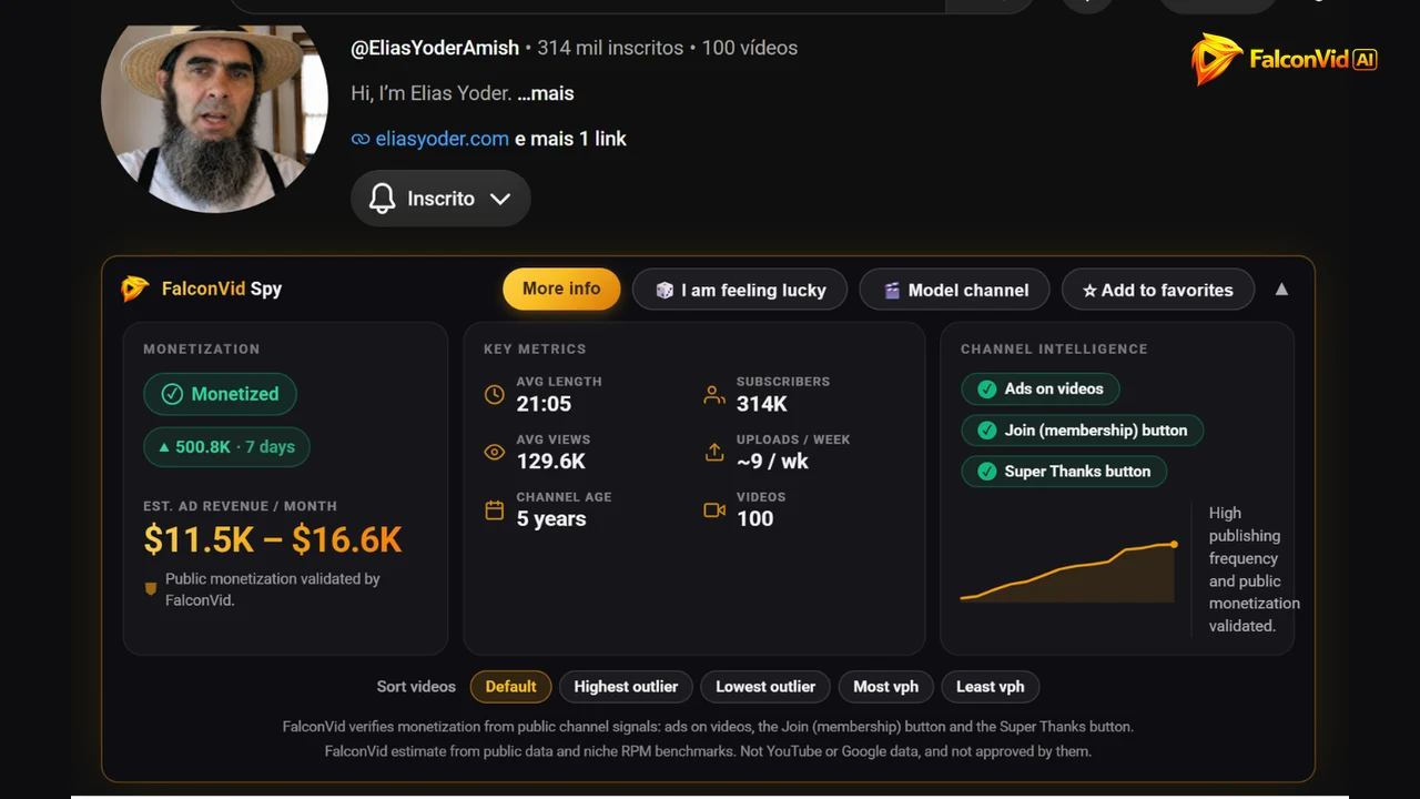 FalconVid bar on a YouTube channel showing Monetized, estimated revenue of $11.5K to $16.6K per month and 314K subscribers