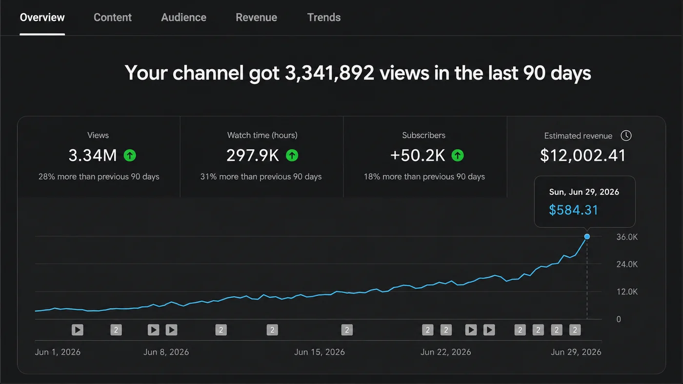 YouTube Studio dashboard showing 3.34M views and $12,002.41 estimated revenue in 90 days